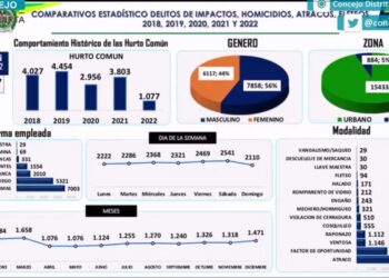 Criminalidad disparada en Santa Marta: van más de 1.000 hurtos en 2022