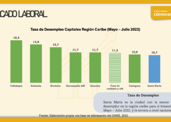 ¿Cómo va Santa Marta a la luz de los indicadores?