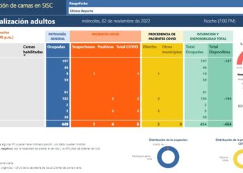 UCIs de Santa Marta: totalmente copadas