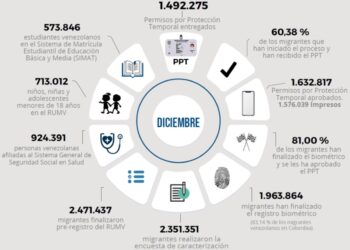 En el mundo hay más de 7 millones de migrantes venezolanos y el 34,74% está en Colombia