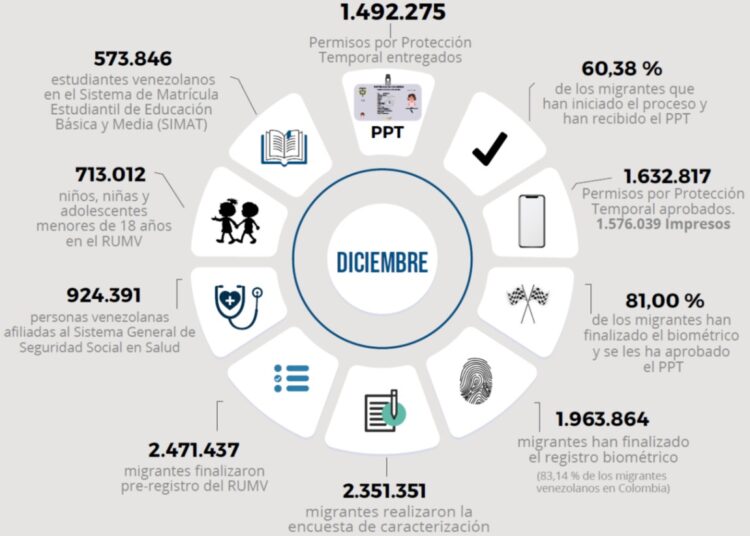 En el mundo hay más de 7 millones de migrantes venezolanos y el 34,74% está en Colombia