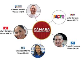 Magdalena definió sus cinco curules a la Cámara en las elecciones legislativas