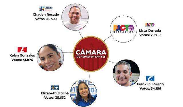 Magdalena definió sus cinco curules a la Cámara en las elecciones legislativas